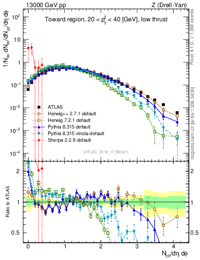 Plot of nch in 13000 GeV pp collisions