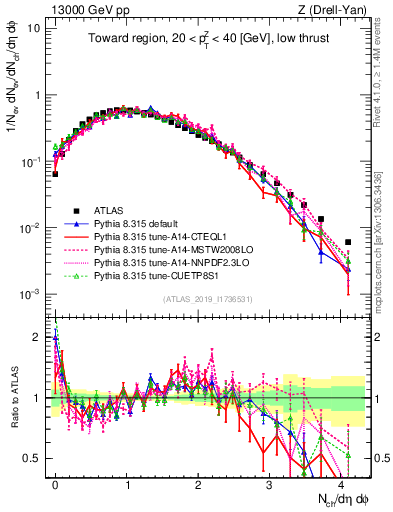 Plot of nch in 13000 GeV pp collisions