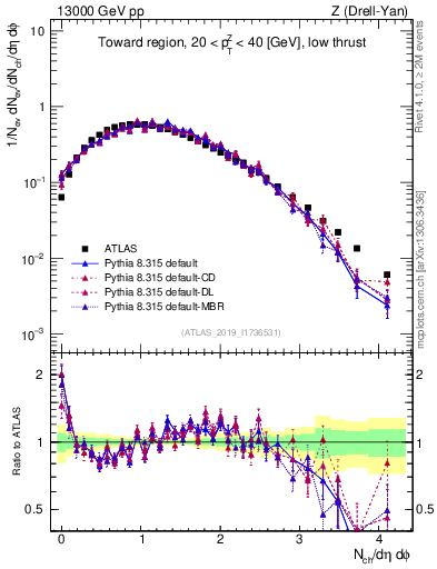 Plot of nch in 13000 GeV pp collisions