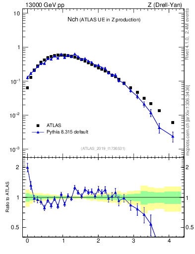 Plot of nch in 13000 GeV pp collisions