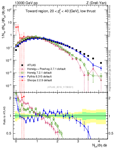 Plot of nch in 13000 GeV pp collisions