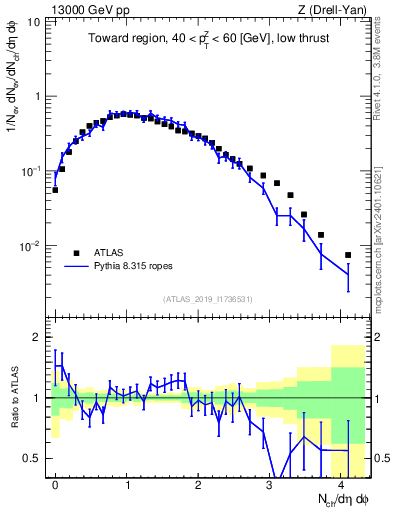 Plot of nch in 13000 GeV pp collisions