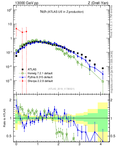 Plot of nch in 13000 GeV pp collisions
