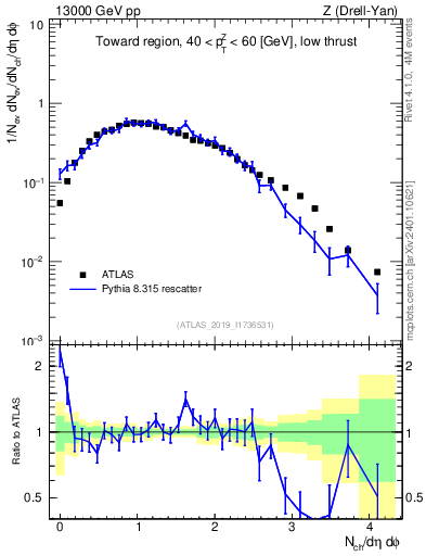 Plot of nch in 13000 GeV pp collisions