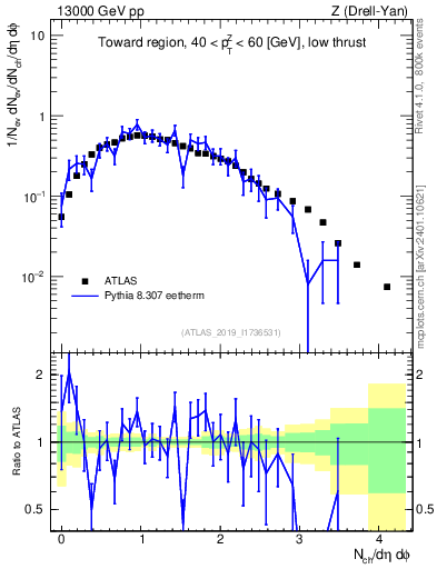 Plot of nch in 13000 GeV pp collisions