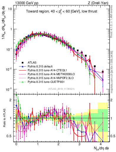 Plot of nch in 13000 GeV pp collisions