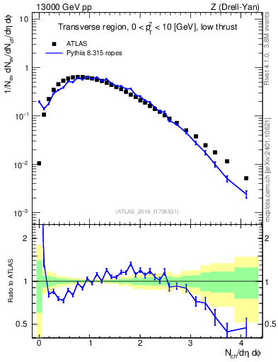 Plot of nch in 13000 GeV pp collisions