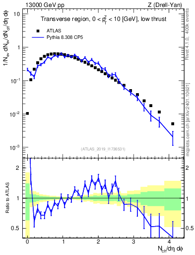 Plot of nch in 13000 GeV pp collisions