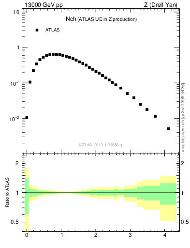 Plot of nch in 13000 GeV pp collisions