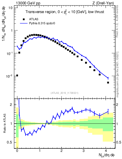 Plot of nch in 13000 GeV pp collisions