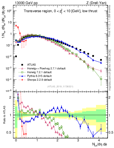 Plot of nch in 13000 GeV pp collisions