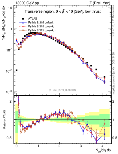 Plot of nch in 13000 GeV pp collisions