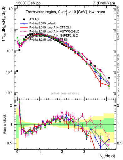 Plot of nch in 13000 GeV pp collisions