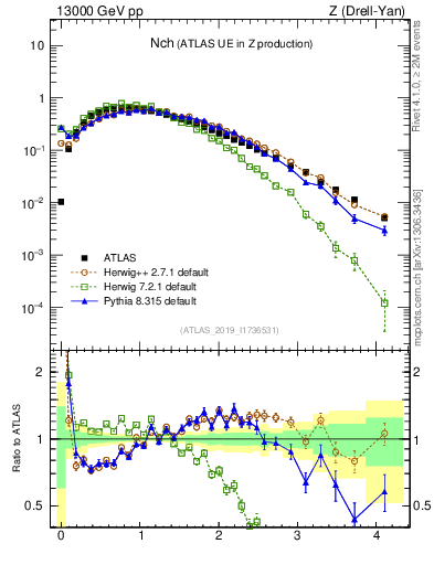 Plot of nch in 13000 GeV pp collisions