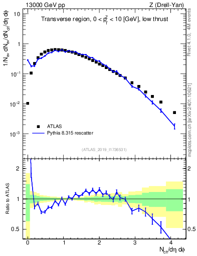 Plot of nch in 13000 GeV pp collisions