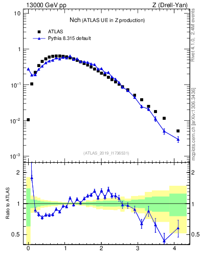 Plot of nch in 13000 GeV pp collisions