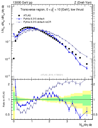 Plot of nch in 13000 GeV pp collisions