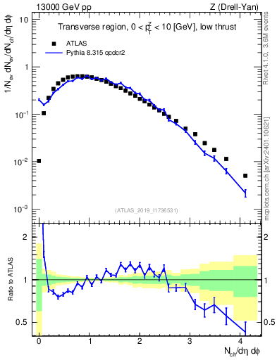 Plot of nch in 13000 GeV pp collisions