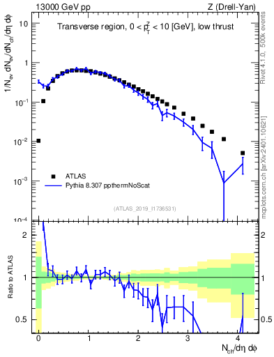Plot of nch in 13000 GeV pp collisions