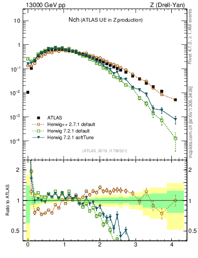 Plot of nch in 13000 GeV pp collisions