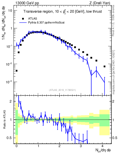 Plot of nch in 13000 GeV pp collisions