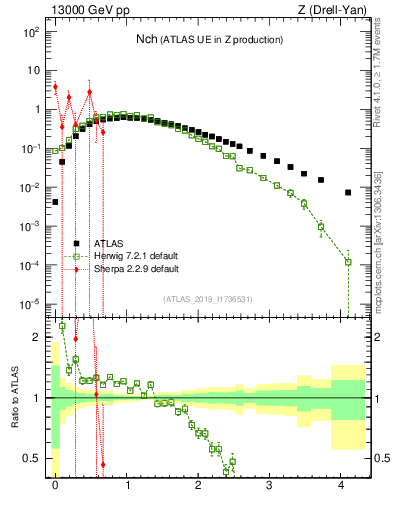 Plot of nch in 13000 GeV pp collisions