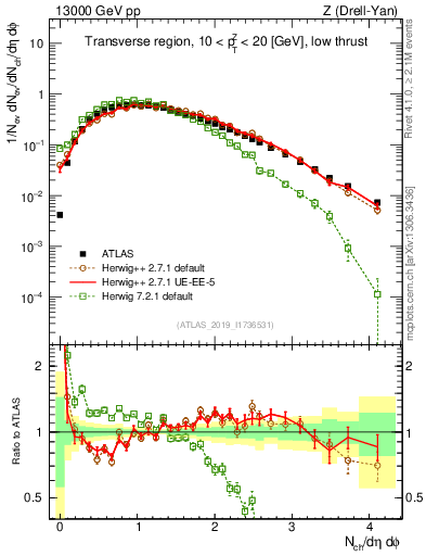 Plot of nch in 13000 GeV pp collisions