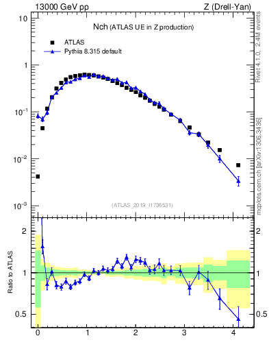 Plot of nch in 13000 GeV pp collisions