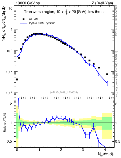 Plot of nch in 13000 GeV pp collisions