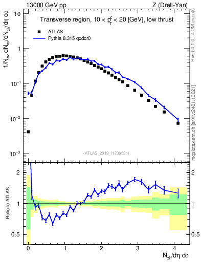 Plot of nch in 13000 GeV pp collisions