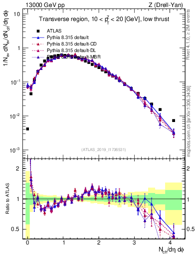 Plot of nch in 13000 GeV pp collisions