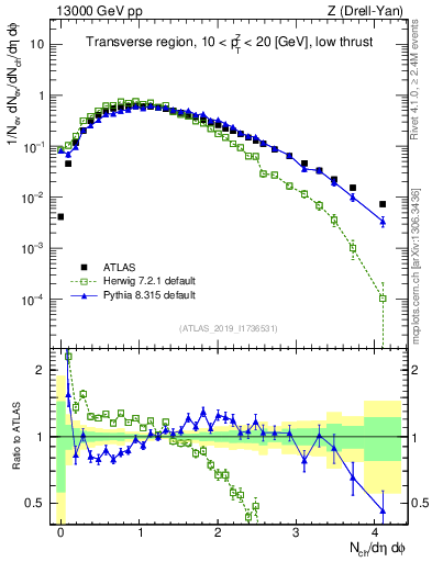 Plot of nch in 13000 GeV pp collisions