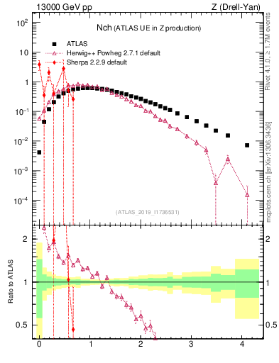 Plot of nch in 13000 GeV pp collisions