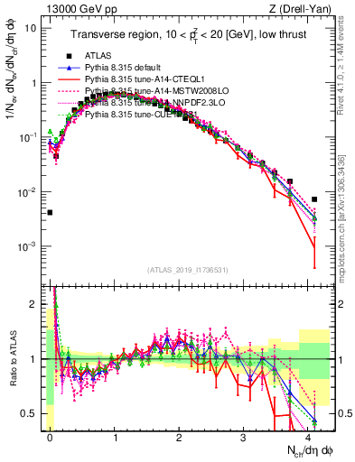 Plot of nch in 13000 GeV pp collisions