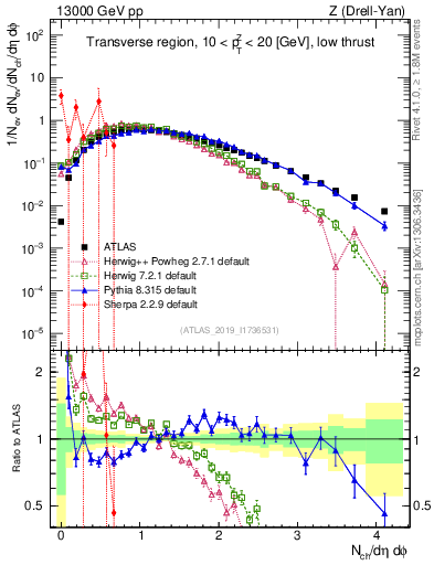 Plot of nch in 13000 GeV pp collisions