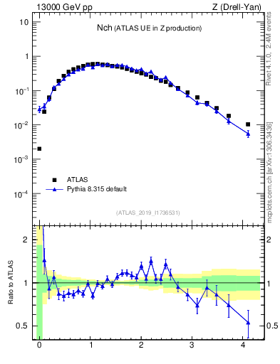 Plot of nch in 13000 GeV pp collisions