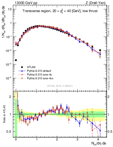 Plot of nch in 13000 GeV pp collisions