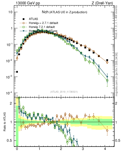 Plot of nch in 13000 GeV pp collisions