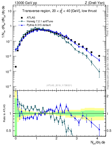Plot of nch in 13000 GeV pp collisions