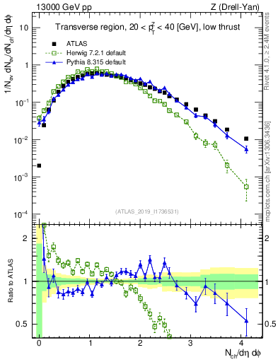 Plot of nch in 13000 GeV pp collisions