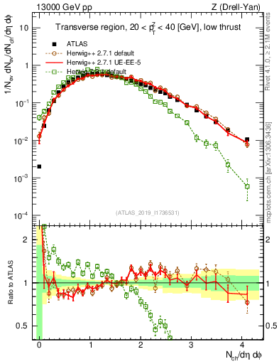 Plot of nch in 13000 GeV pp collisions