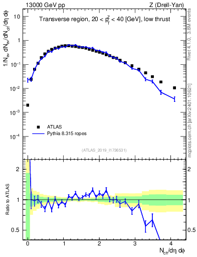Plot of nch in 13000 GeV pp collisions