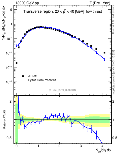 Plot of nch in 13000 GeV pp collisions