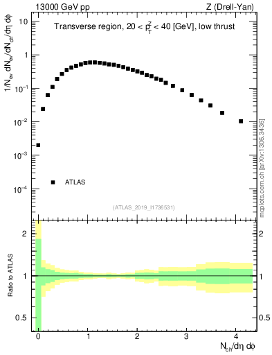 Plot of nch in 13000 GeV pp collisions