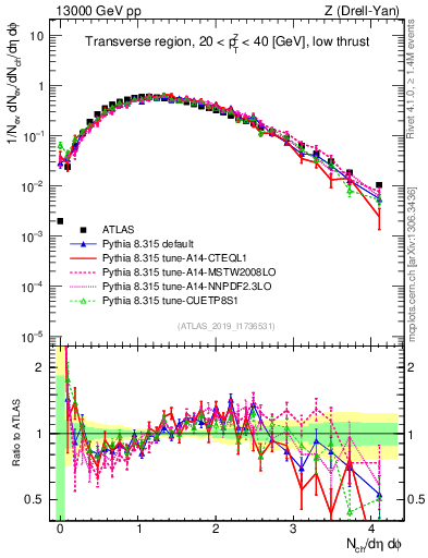 Plot of nch in 13000 GeV pp collisions