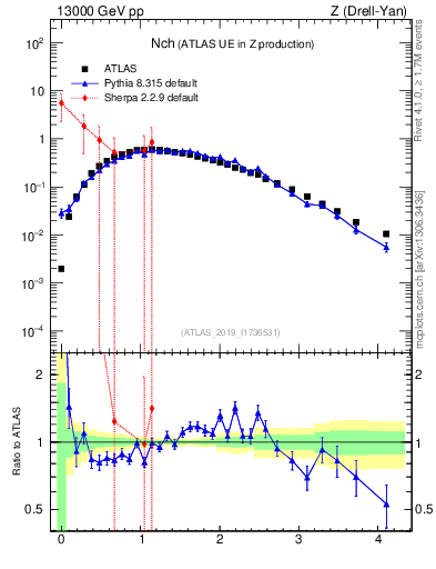 Plot of nch in 13000 GeV pp collisions