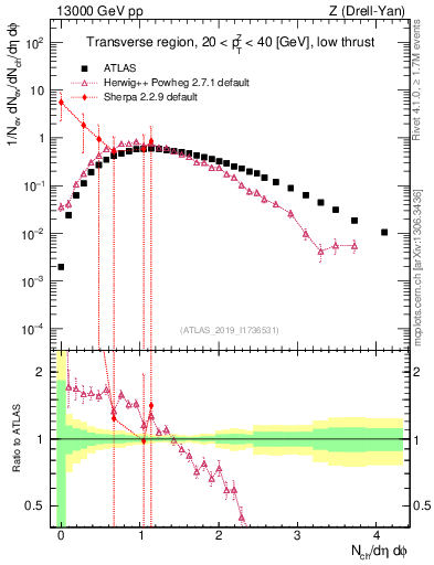 Plot of nch in 13000 GeV pp collisions