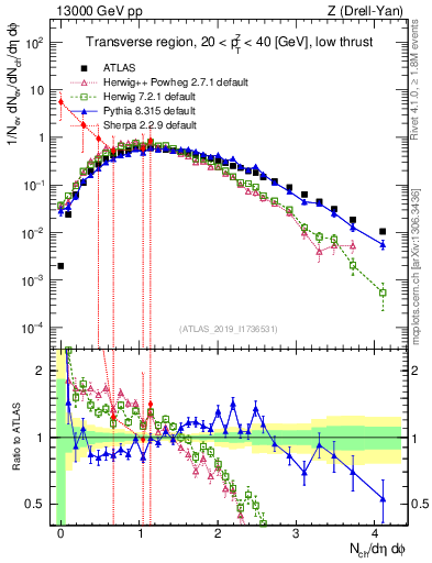 Plot of nch in 13000 GeV pp collisions