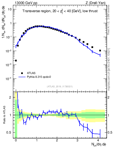 Plot of nch in 13000 GeV pp collisions