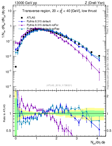 Plot of nch in 13000 GeV pp collisions